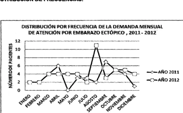 Gráfico  1.- DEMANDA  MENSUAL  DE  ATENCIÓN  POR  EMBARAZO  ECTÓPICO.  HOSPITAL  REGIONAL  CAJAMARCA,  2011  2012