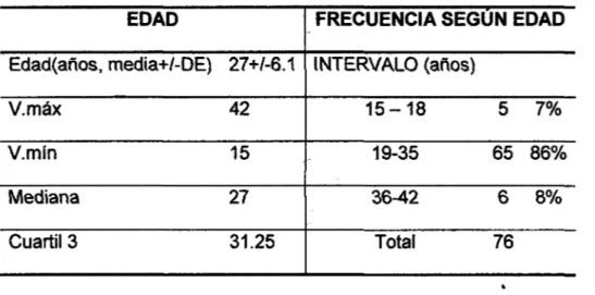 Tabla  4.  EMBARAZO  ECTÓPICO  CON  MANEJO  QUIRÚRGICO- HOSPITAL  REGIONAL CAJAMARCA, 2011  -2012