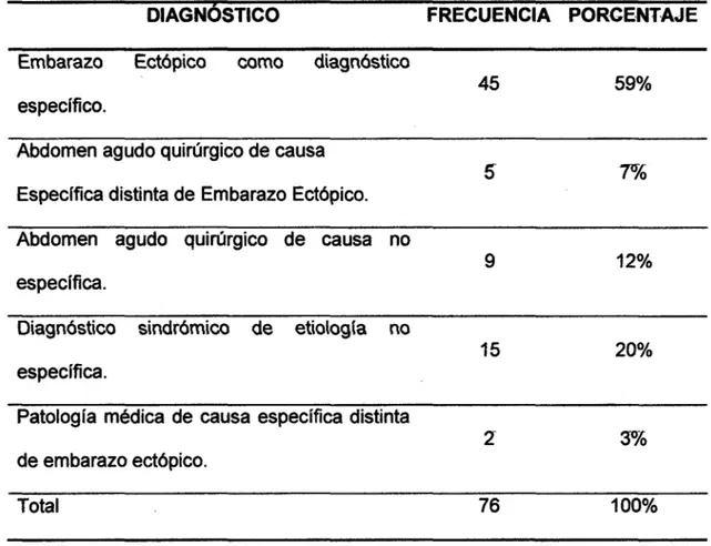 Tabla  5.  EMBARAZO  ECTÓPICO  CON  MANEJO  QUIRÚRGICO·  HRC,  2011  •  2012. DIAGNÓSTICO AL INGRESO