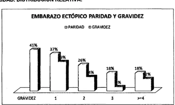 Gráfico  4.  EMBARAZO  ECTÓPICO.  tiRC,  2011  - 2012  - GRAVIDEZ  Y  PARIDAD. DISTRIBUCIÓN RELATIVA