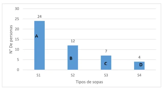 Tabla  6.  Prueba  de  significación  de  Duncan  al  5%  de  probabilidad  para  los  diferentes tipos de sopas, elaborado con diferentes proporciones de harina de  Moringa (5, 10, 15 y 20%)