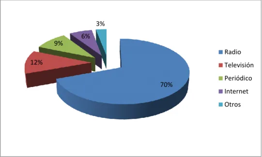 Figura 6. Medios de comunicación masiva en los que la población ha  escuchado o leído sobre el proyecto Conga 