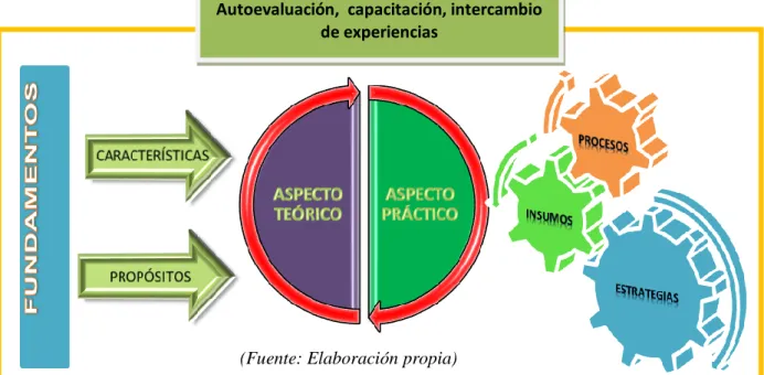 Gráfico 1: Representación general del Modelo Metodológico     Autoevaluación,  capacitación, intercambio 