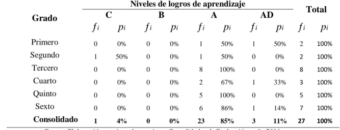 Tabla 2. Logros de aprendizaje de los estudiantes en el área de Comunicación 