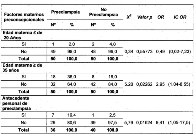 TABLA N° 1 Factores matemos preconcepcionales 