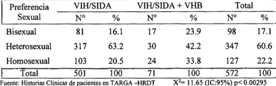 TABLA N° 2  Frecuencia de Pacientes con VIH/SIDA y  Hepatitis B según  preferencia sexual atendidos en el Hospital Regional Docente de Trujillo 
