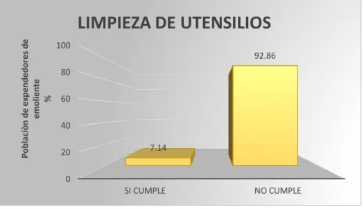 Gráfico  N°  9.  Valores  porcentuales  obtenidos  para  el  criterio  “Limpieza  de  utensilios”  en  el  expendio  de  los  emolientes  en  la  ciudad  de  Cajamarca 2017