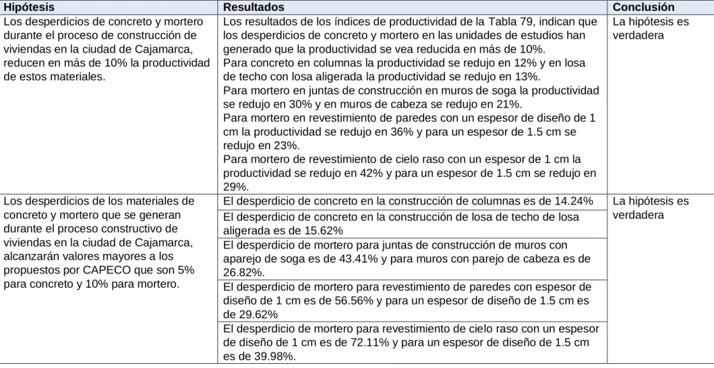Tabla 80. Tabla de Contrastación de hipótesis de estudio. 