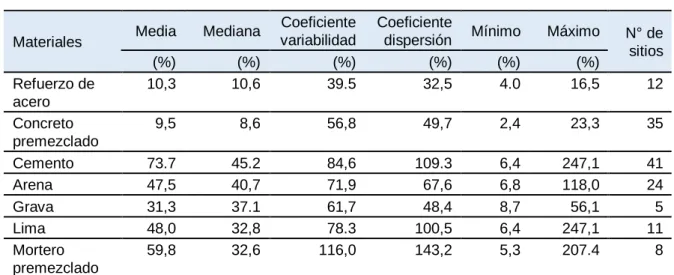 Tabla 15. Residuos de los materiales en peso 