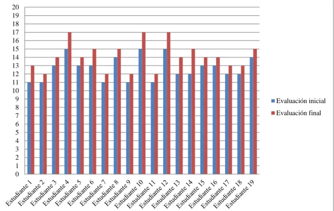 Gráfico 2  Calificaciones en el área de Comunicación. 
