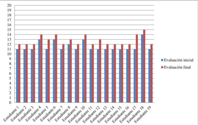Gráfico 3  Calificaciones en el área de inglés. 