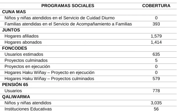 Tabla 12. Cobertura de los Programas Sociales en el Distrito - 2016 
