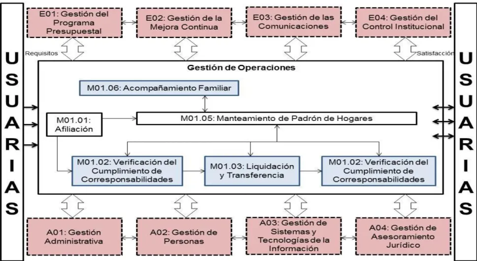 Figura 2. Mapa de Interacción - Proceso del Programa JUNTOS 
