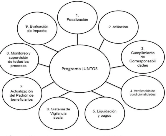 Figura 3. Macro Procesos - Programa JUNTOS 