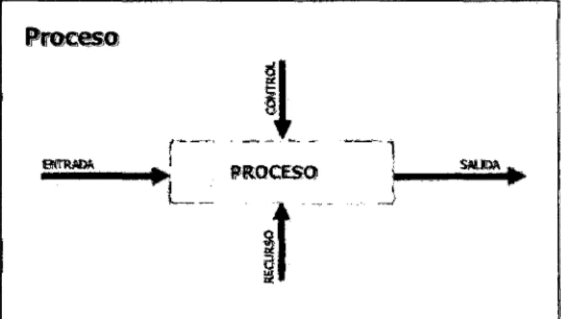 Gráfico 01: Resultado de un proceso. 