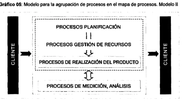 Gráfico OS:  Modelo para la agrupación de procesos en el mapa de procesos. Modelo 11  ,