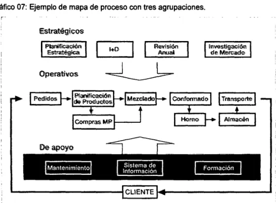 Gráfico 07: Ejemplo de mapa de proceso con tres agrupaciones. 