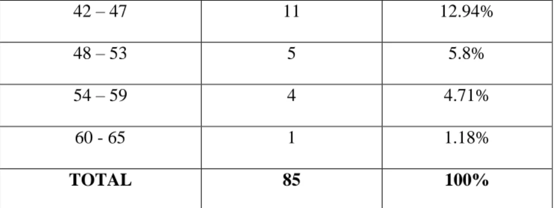 Figura 7. Edad de los clientes de Multicredit. Fuente, Tabla 4. 