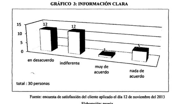 GRÁFICO  3: INFORMACIÓN CLARA 