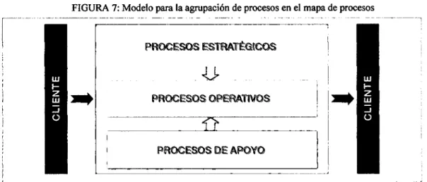 FIGURA 7: Modelo para la agrupación de procesos en el mapa de procesos 