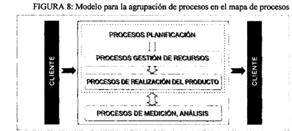 FIGURA 8:  Modelo para la agrupación de procesos en el mapa de procesos 