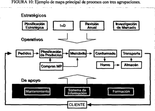 FIGURA 10: Ejemplo de mapa principal de procesos con tres agrupaciones. 