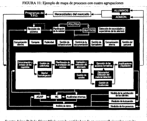FIGURA  1 1: Ejemplo de mapa de procesos con cuatro agrupaciones 
