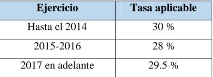 Tabla N° 06. Tasa gravables  Ejercicio  Tasa aplicable 