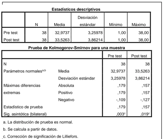 Cuadro 2. Prueba estadística