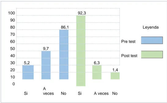 Figura  4.  Resultados  por  frecuencia  y  porcentajes  del  pre  y  post  test  de  la  dimensión: 