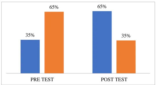 Gráfico 3. Comparación del Pre y Post referente a la Capacidad 3 