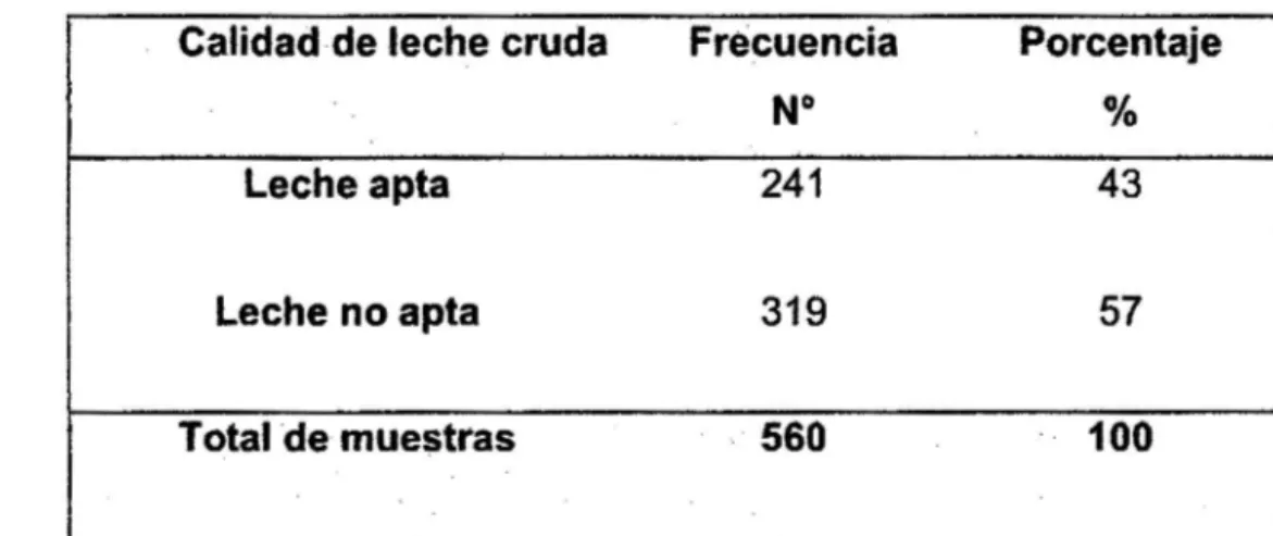 Tabla 1.  Prueba de la Reductasa en leche cruda para consumo humano  en  la zona urbana de Cajamarca (Cajamarca, 2014)