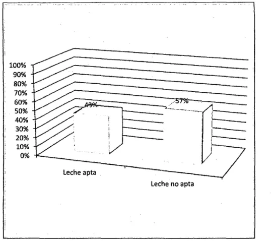 Fig 1.  100% 90% 80%  70% 60% SO%  40% 30% 1  20%  10% O%  leche apta  leche no apta 