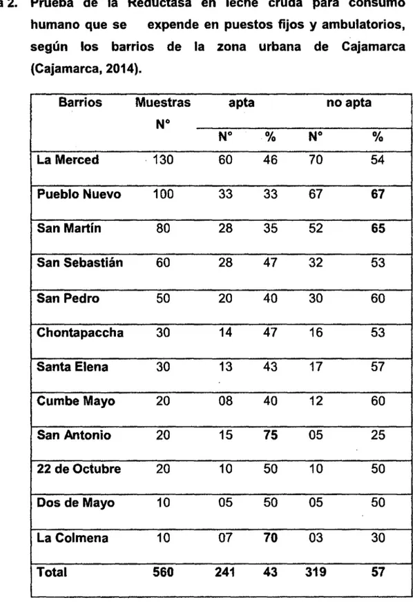 Tabla 2.  Prueba  de  la  Reductasa  en  leche  cruda  para  consumo  humano  que  se  expende  en  puestos  fijos  y  ambulatorios,  según  los  barrios  de  la  zona  urbana  de  Cajamarca  (Cajamarca, 2014)