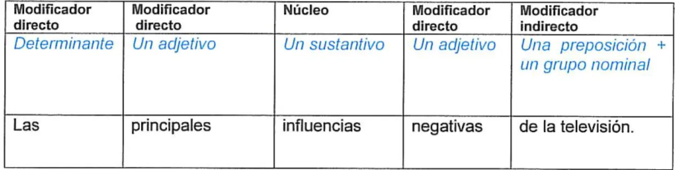 Cuadro de análisis de Grupo nominal 