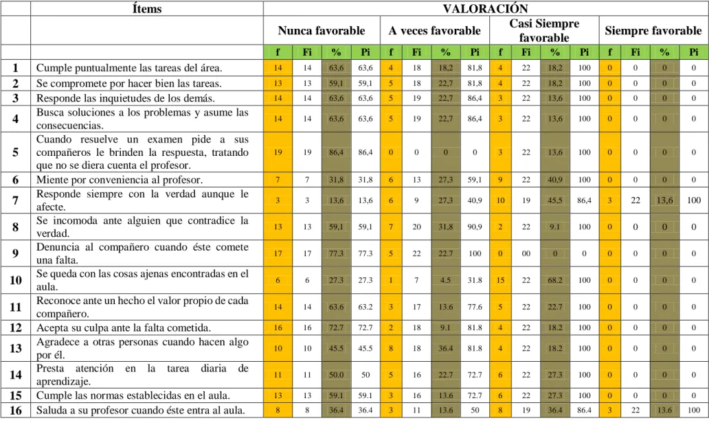 Tabla 1. Dimensión: Práctica de Valores 