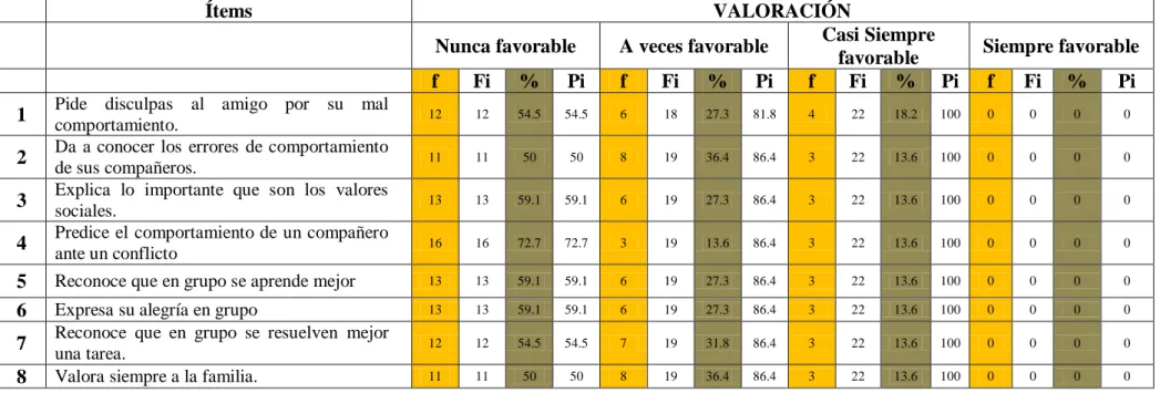 Tabla 2. Dimensión: Cognitiva 