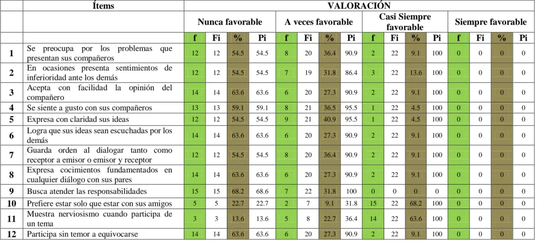 Tabla 3. Dimensión: Emocional 