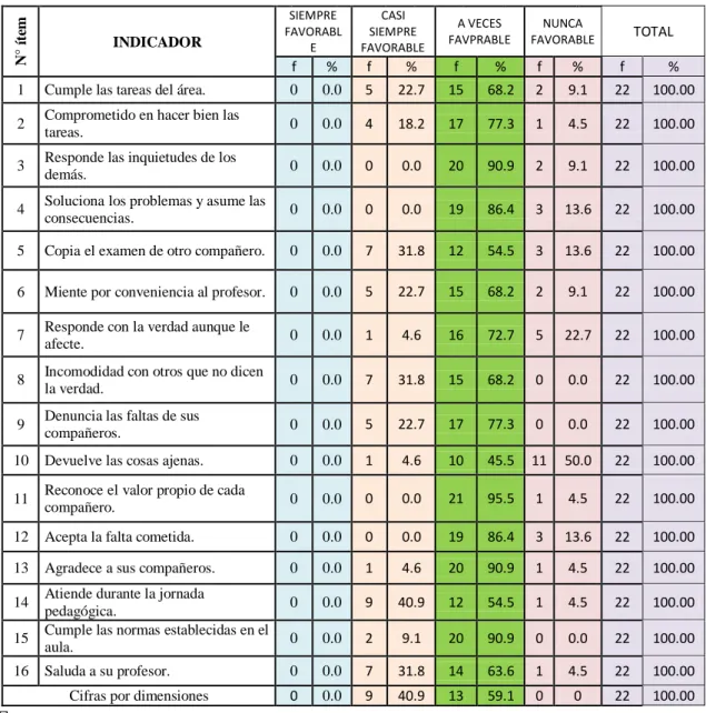 Tabla 1. Práctica de valores en la I.E. 16505. 