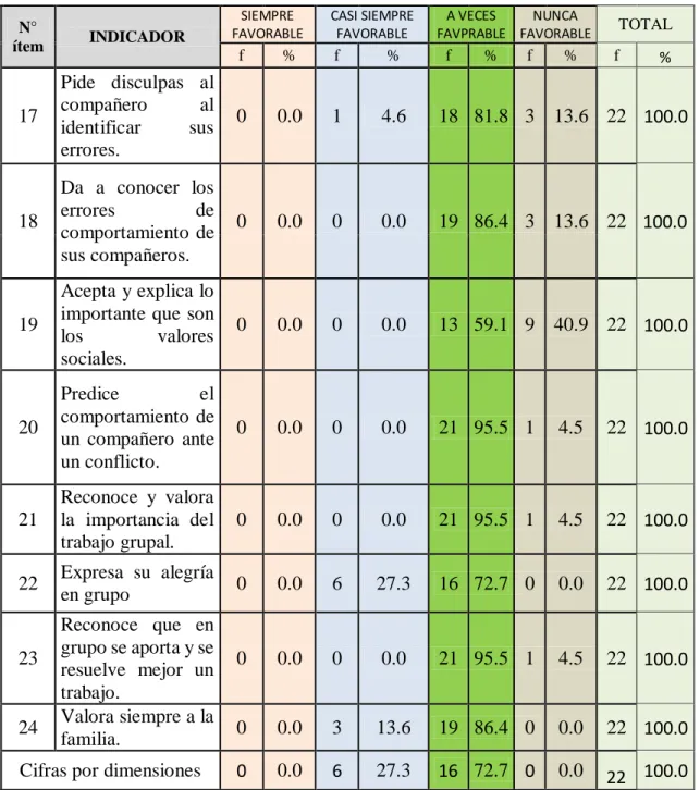 Tabla 2: dimensión cognitiva en la I.E. 16505 
