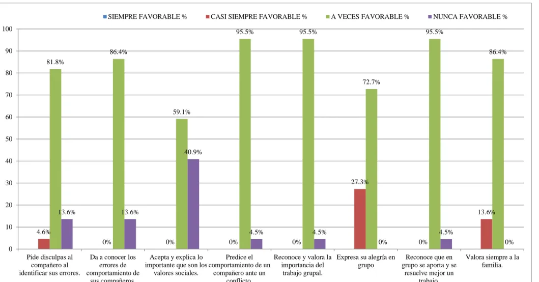 Gráfico 2: Dimensión cognitiva 