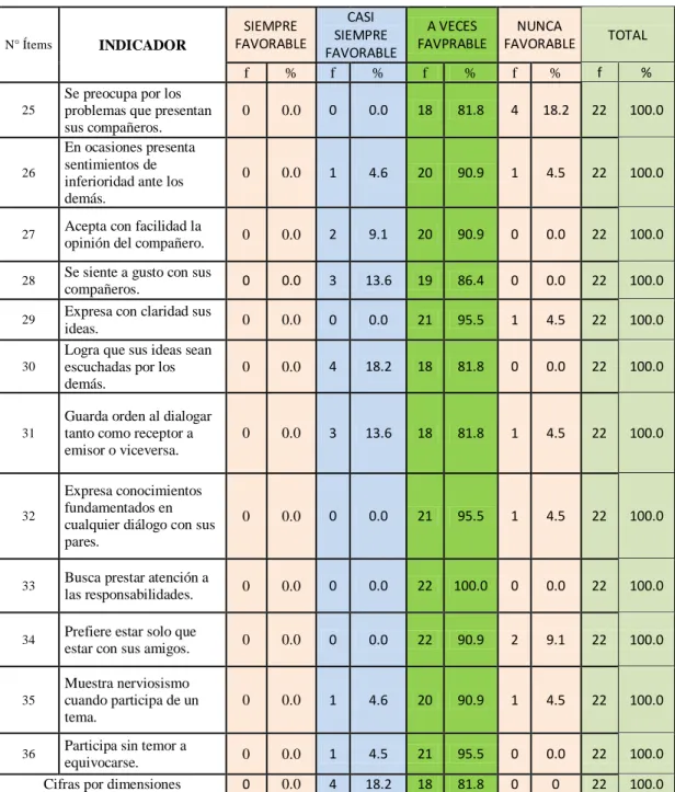 Tabla 3.  Dimensión emocional 