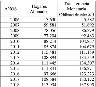 Tabla 1: Transferencias Monetarias del programa de “Juntos” en el departamento de  Cajamarca años 2006-2018 (millones de soles)