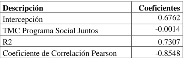 Tabla 6: Análisis de regresión y correlación: Pobreza monetaria total – TMC 