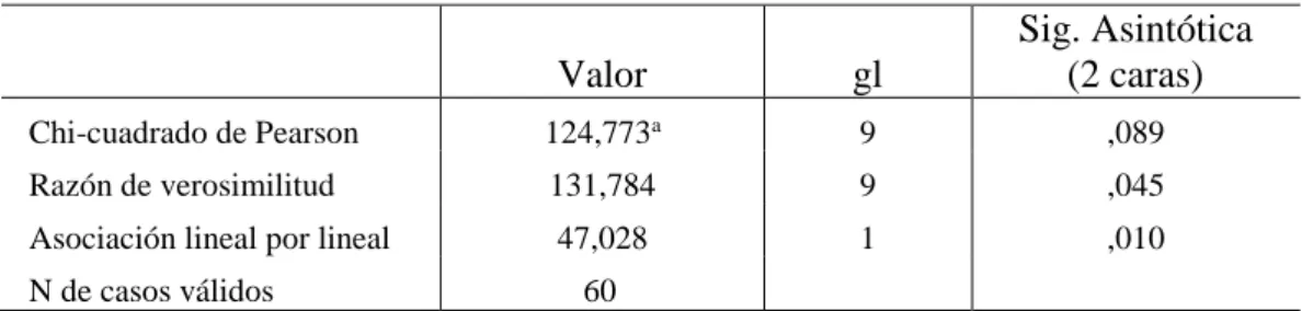 Tabla 26. Relación entre la dimensión Desarrolla al personal con el Desempeño                   Docente  Valor  gl  Sig