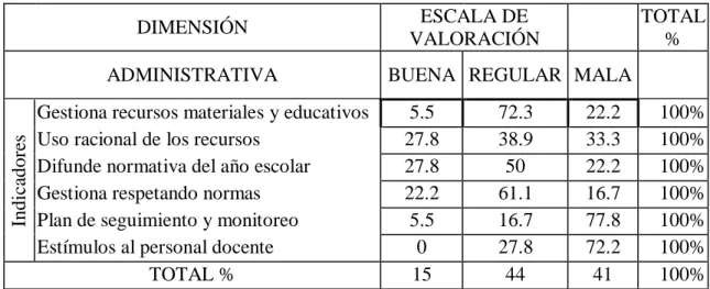 CUADRO 6: DIMENSIÓN ADMINISTRATIVA