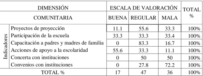 CUADRO 8: DIMENSIÓN COMUNITARIA 