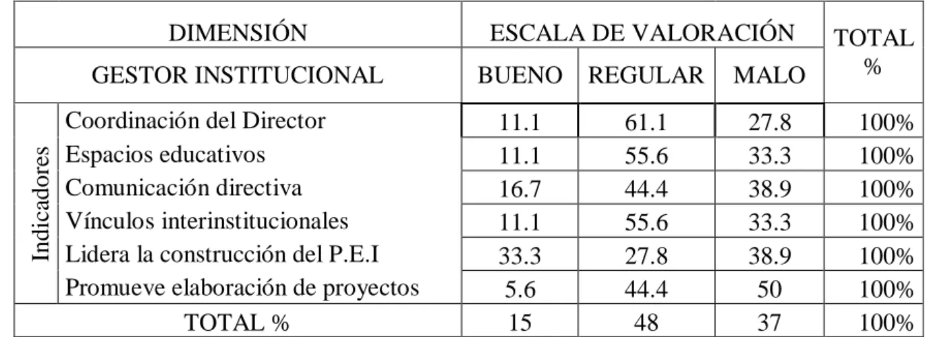 CUADRO 1: DIMENSIÓN GESTOR INSTITUCIONAL 