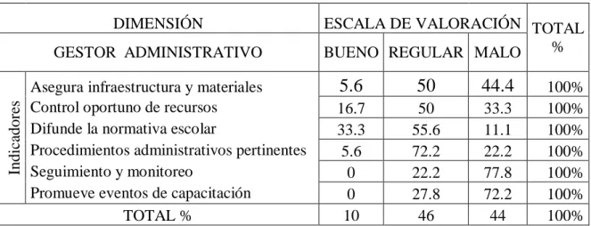 CUADRO 2: DIMENSIÓN GESTOR ADMINISTRATIVO. 