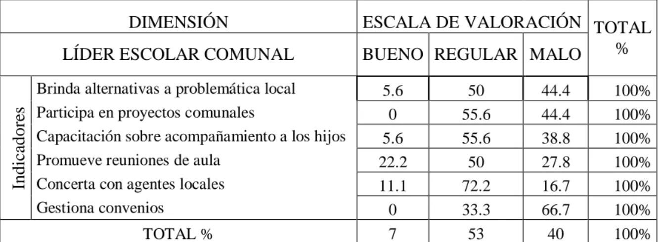 CUADRO 4: DIMENSIÓN LÍDER ESCOLAR COMUNAL 